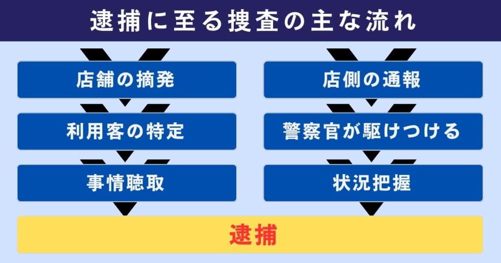 逮捕に至る捜査の流れを解説