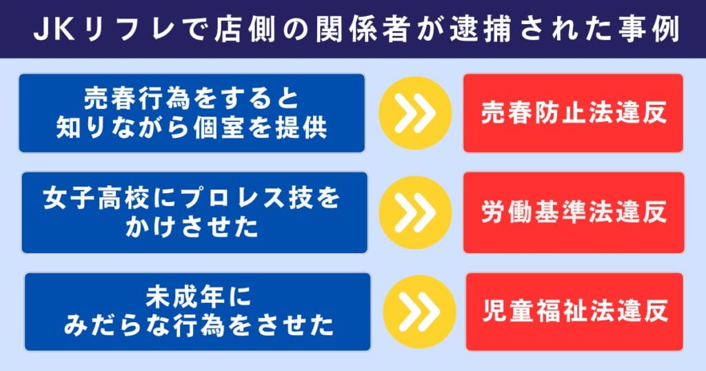 JKリフレの経営で店側の関係者が逮捕された事例