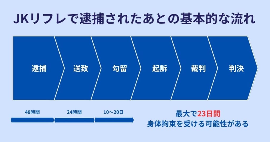 JKリフレの客が逮捕されたあとの流れ