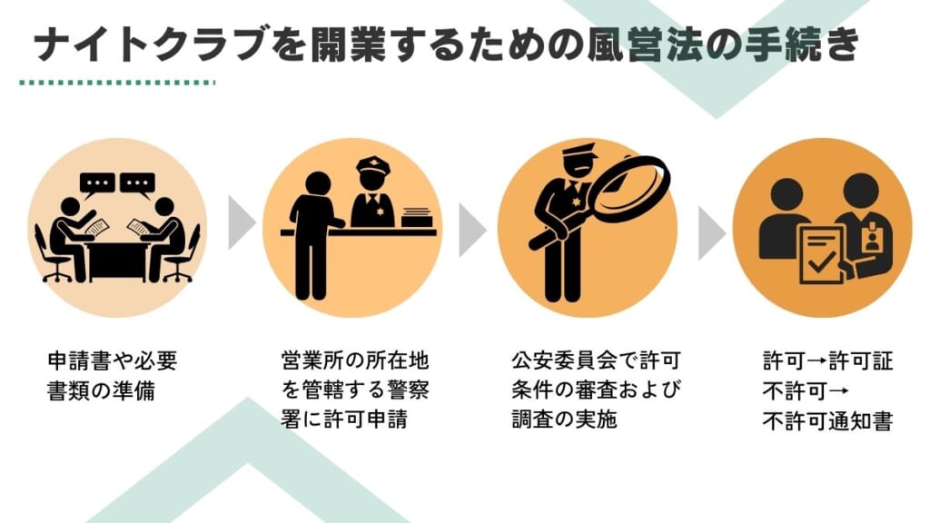 許可申請手続きの流れ