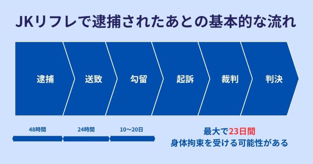 JKリフレで逮捕されたあとの基本的な流れ