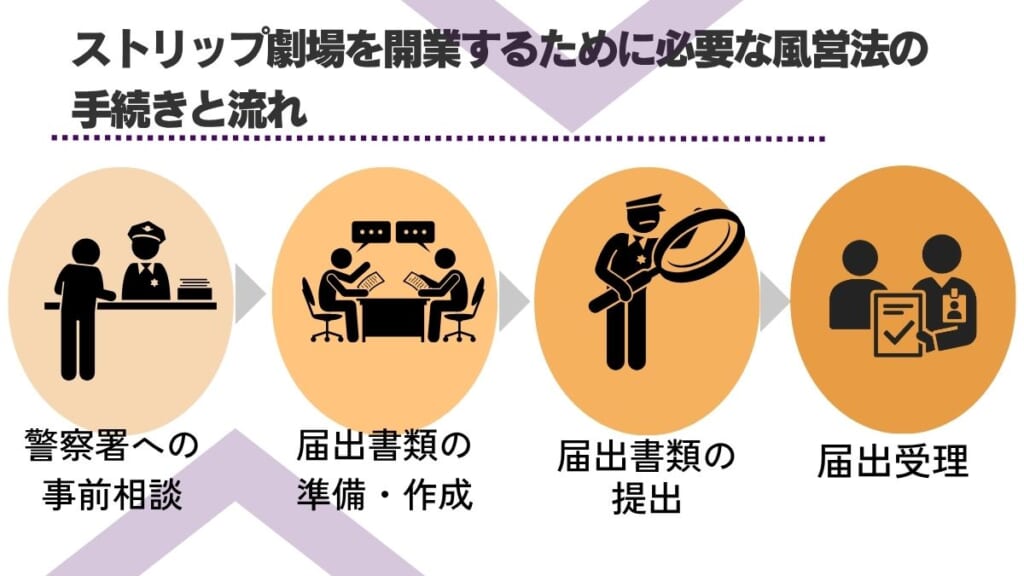 ストリップ劇場を開業するために必要な風営法の手続きと流れ