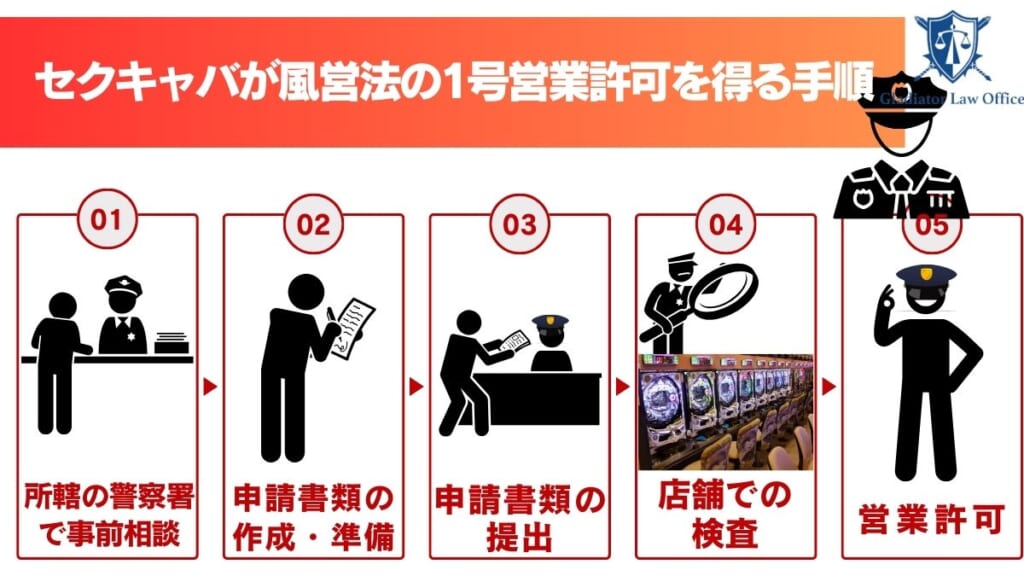 セクキャバが風営法の1号営業許可を得る手順