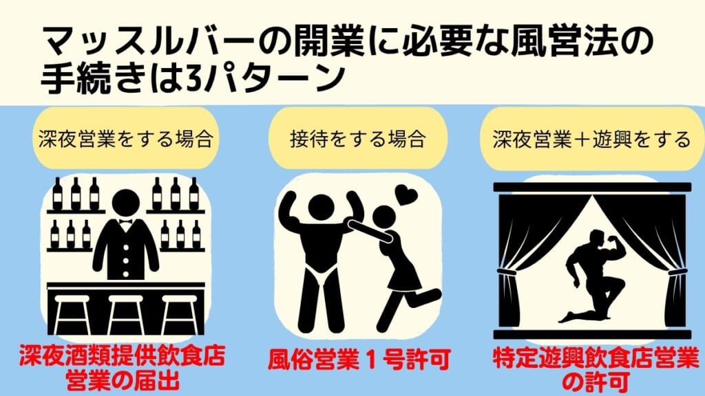 マッスルバーの開業に必要な風営法の手続きは3パターンある