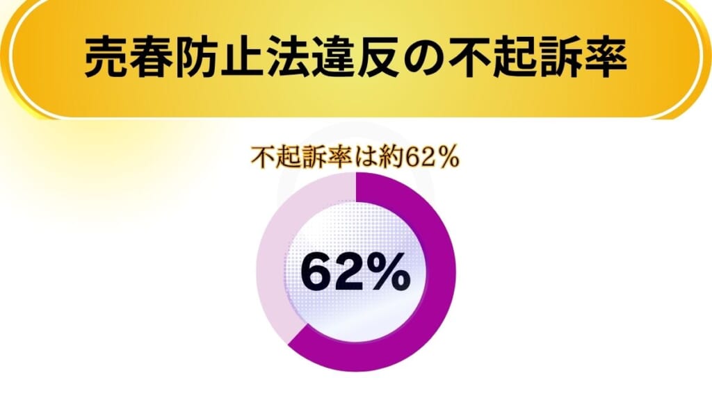 売春防止法違反の不起訴率は約62％