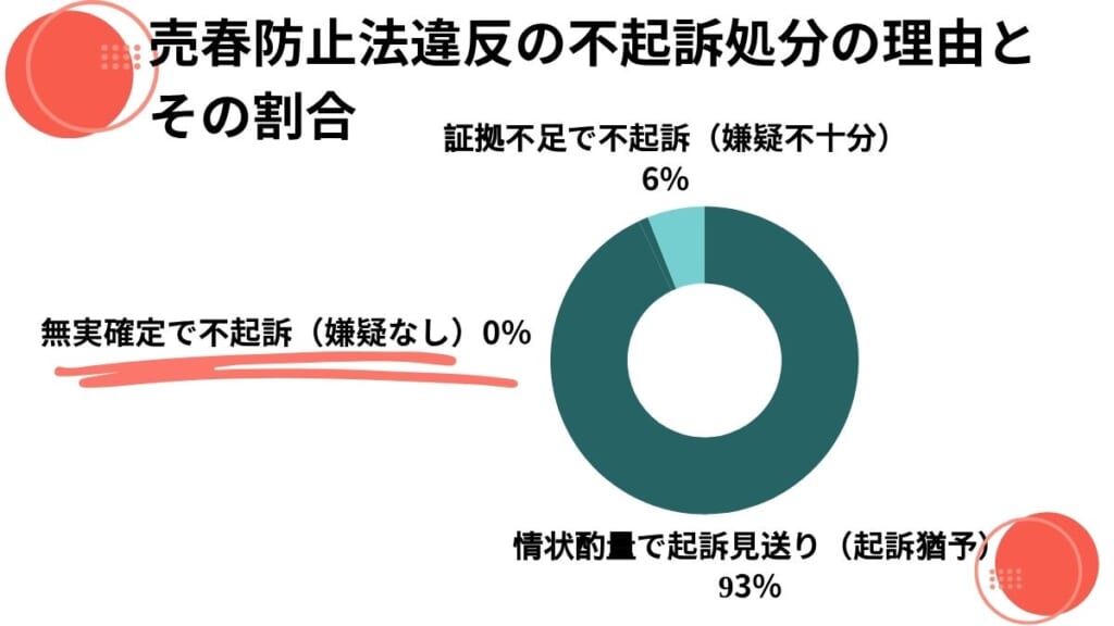 売春防止法違反の不起訴処分の理由とその割合