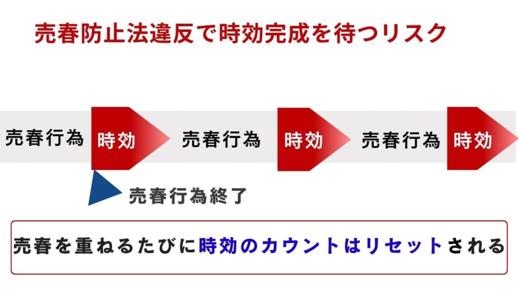 売春防止法違反で時効完成を待つリスク