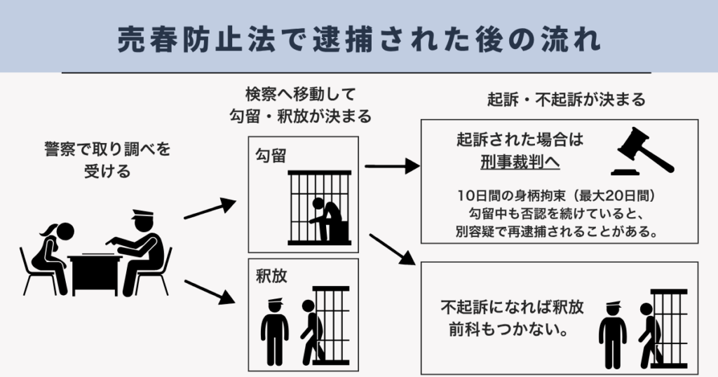売春防止法で逮捕された後の流れ