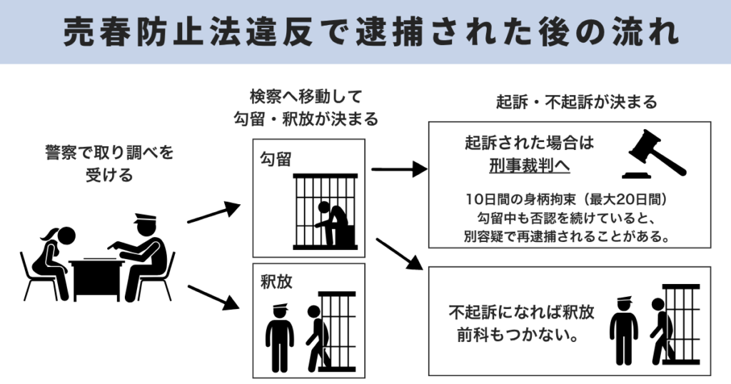 売春防止法違反で逮捕された後の流れ