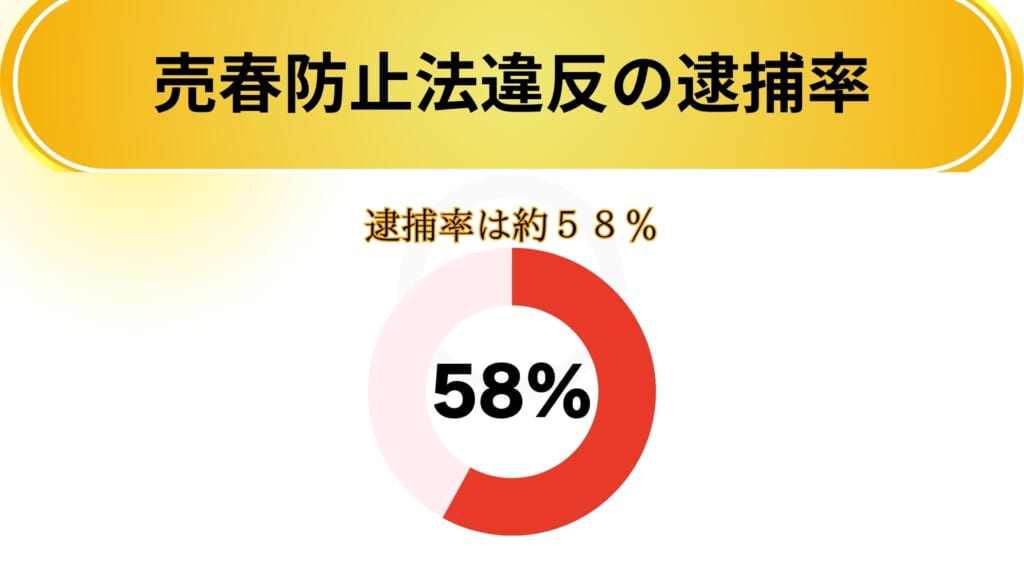 売春防止法違反の逮捕率は約58％