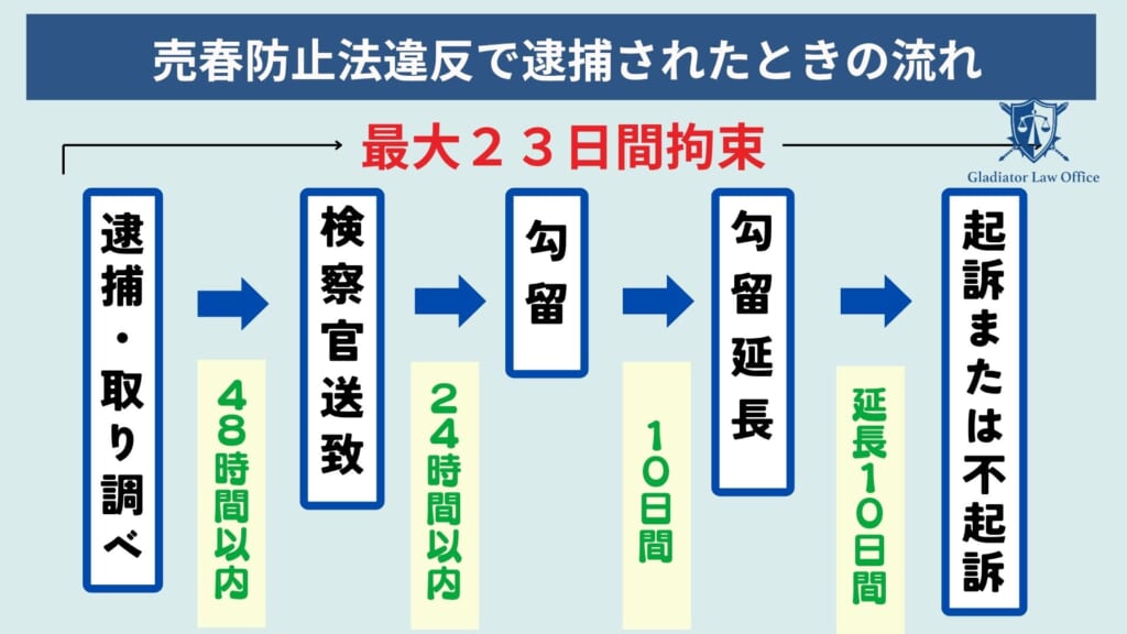売春防止法違反で逮捕されたときの流れ