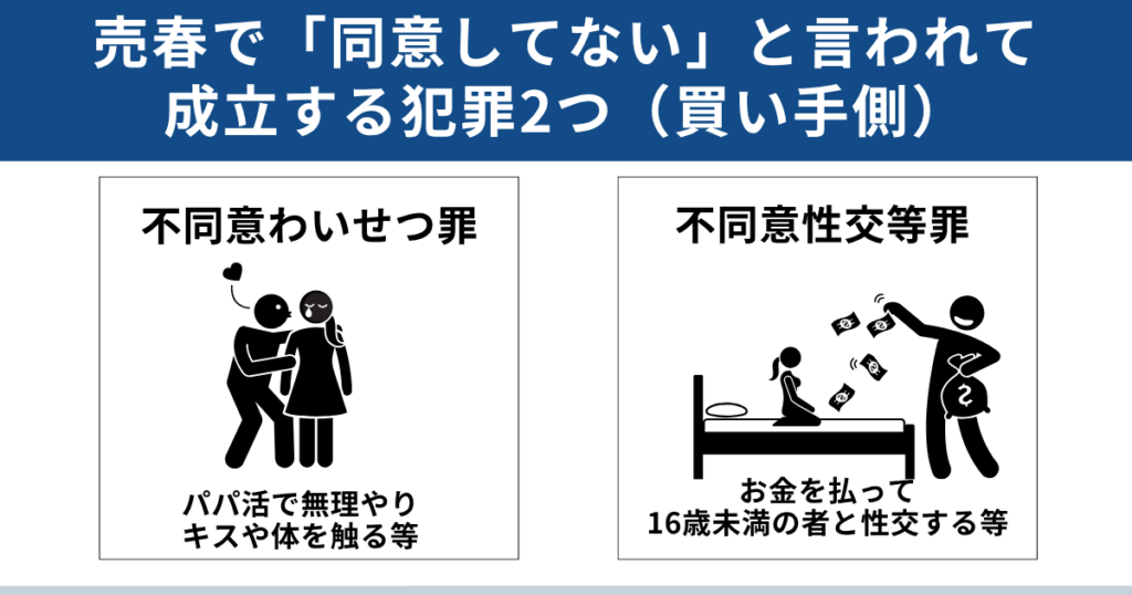 売春相手が同意していないと言ったら成立する犯罪