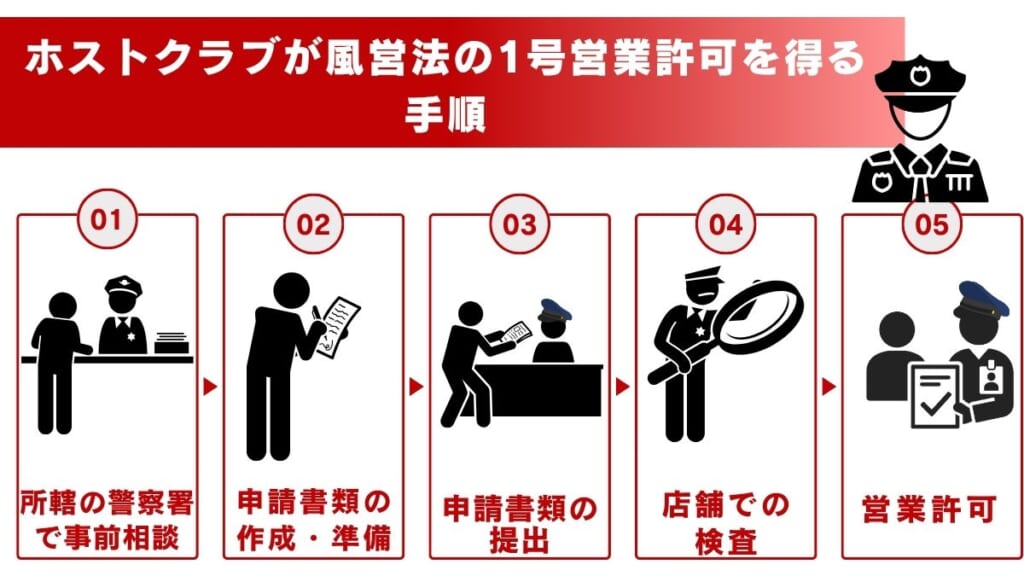 ホストクラブが風営法の1号営業許可を得る手順