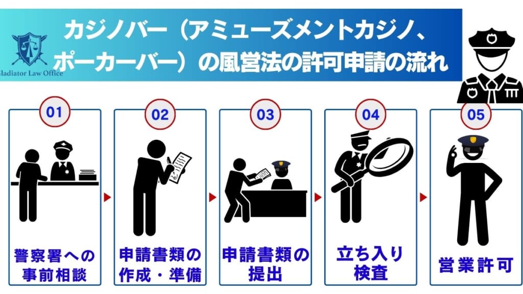 カジノバー（アミューズメントカジノ、ポーカーバー）の風営法の許可申請の流れ