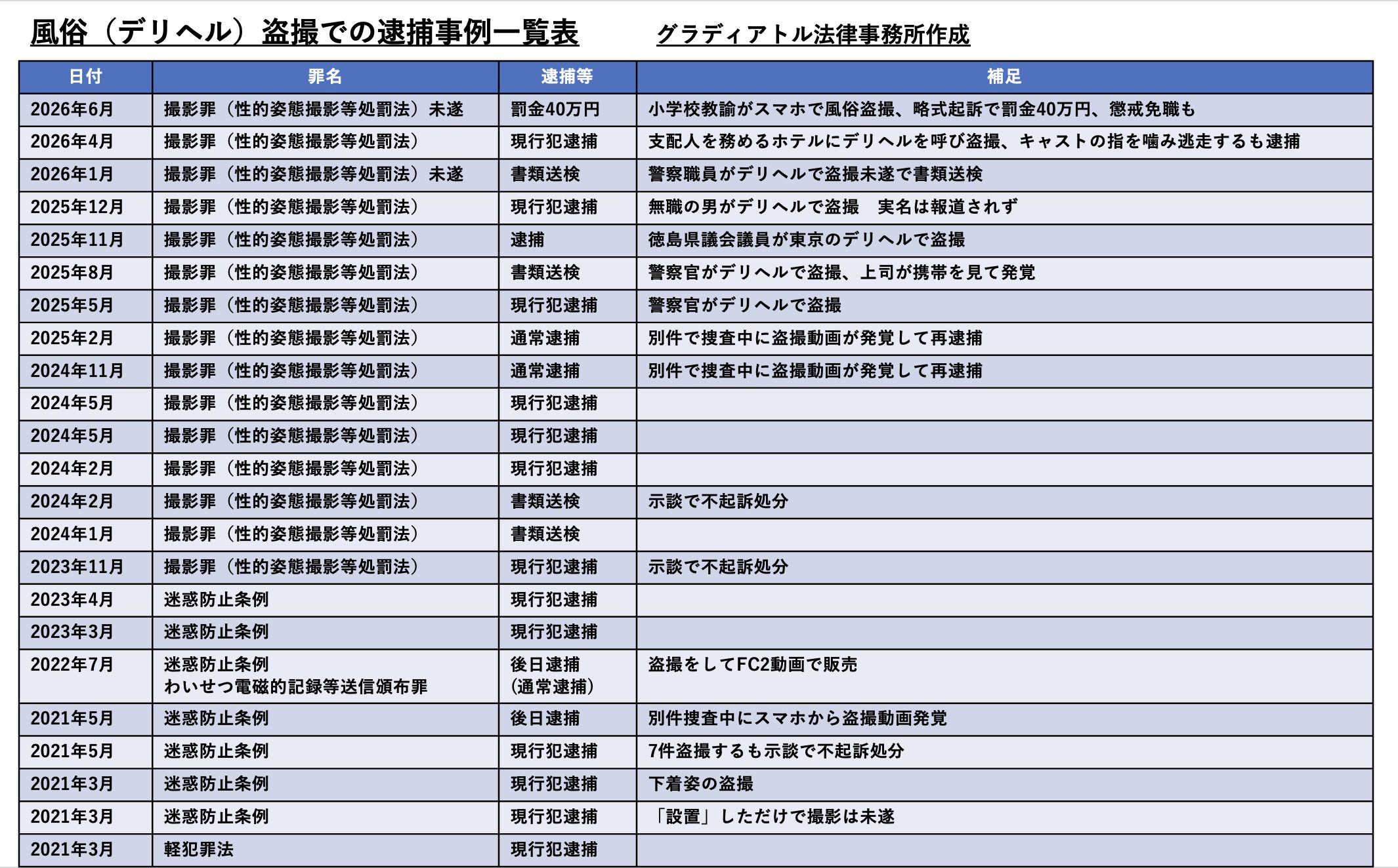 風俗（デリヘル）盗撮での逮捕事例一覧表 2026年8月更新2
