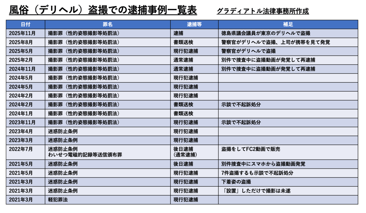 2025年12月更新 風俗(デリヘル)盗撮での逮捕事例一覧表