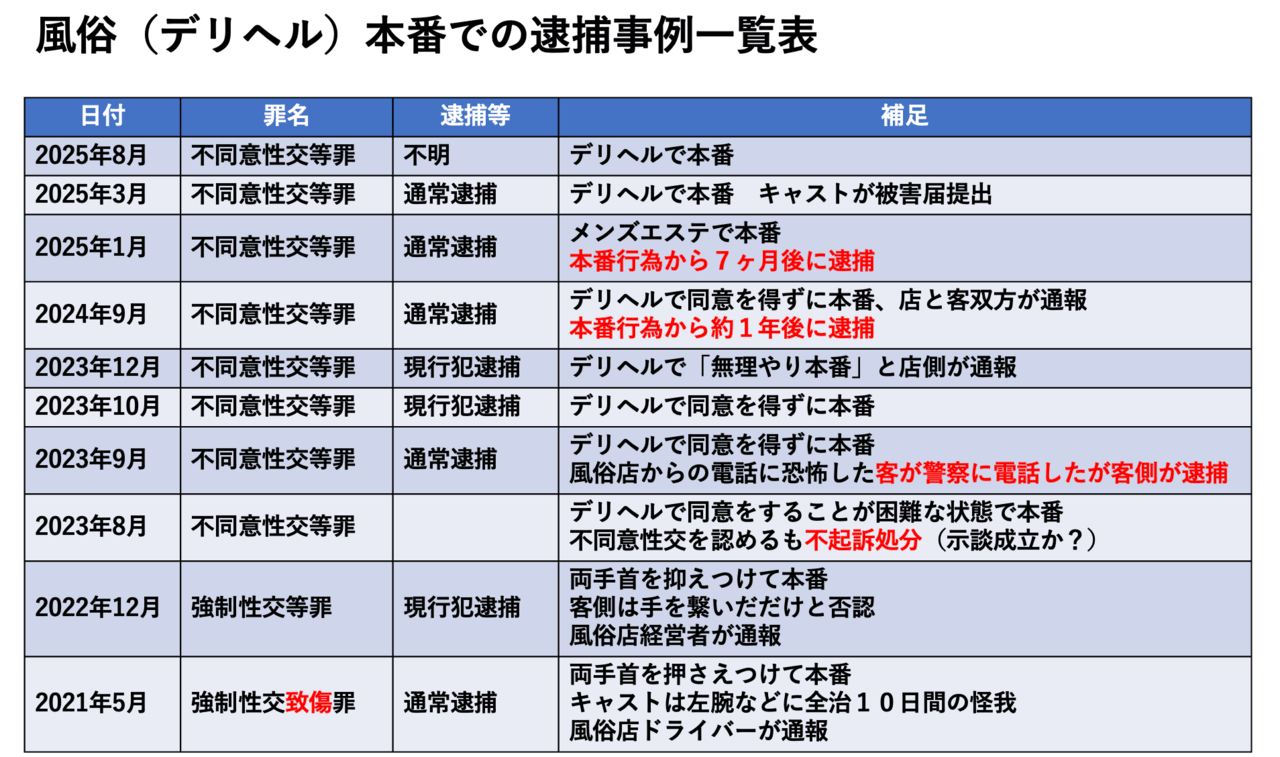 風俗（デリヘル）本番での逮捕事例一覧表2025年10月更新