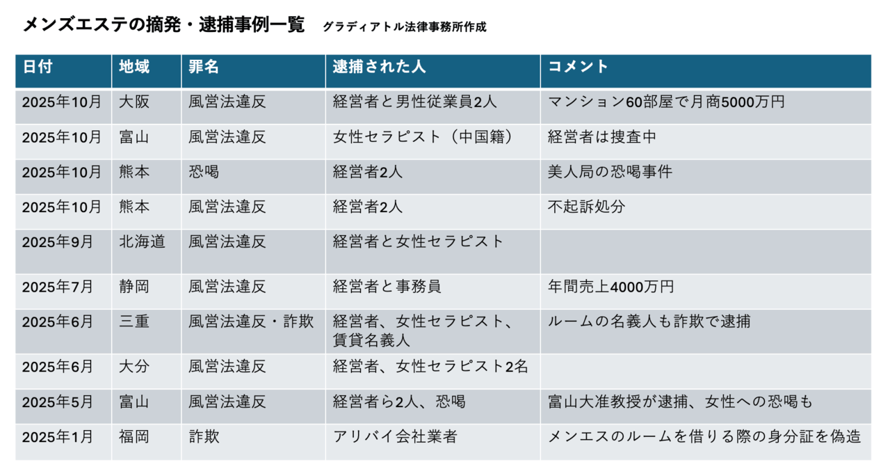 メンズエステの摘発・逮捕事例一覧20251021更新