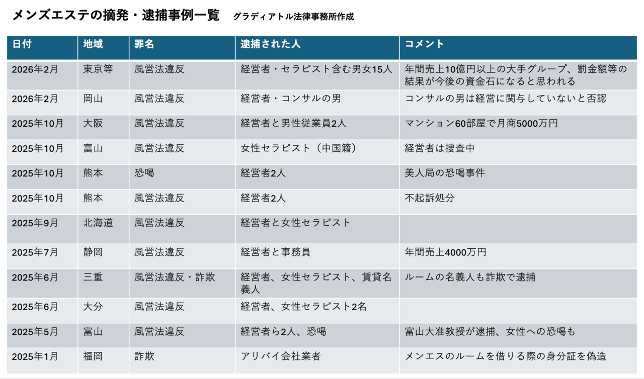 メンズエステの摘発・逮捕事例一覧2026年2月