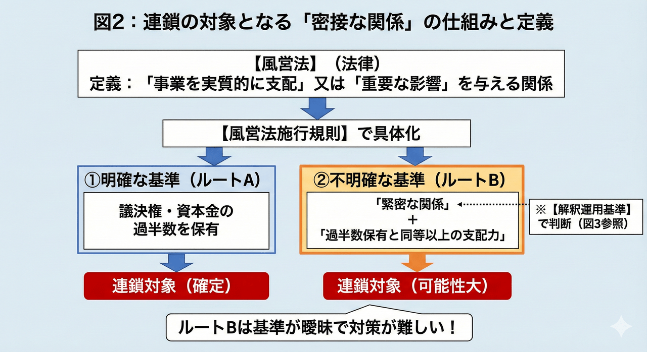 「密接な関係」の仕組み(11月施行の改正風営法改正)