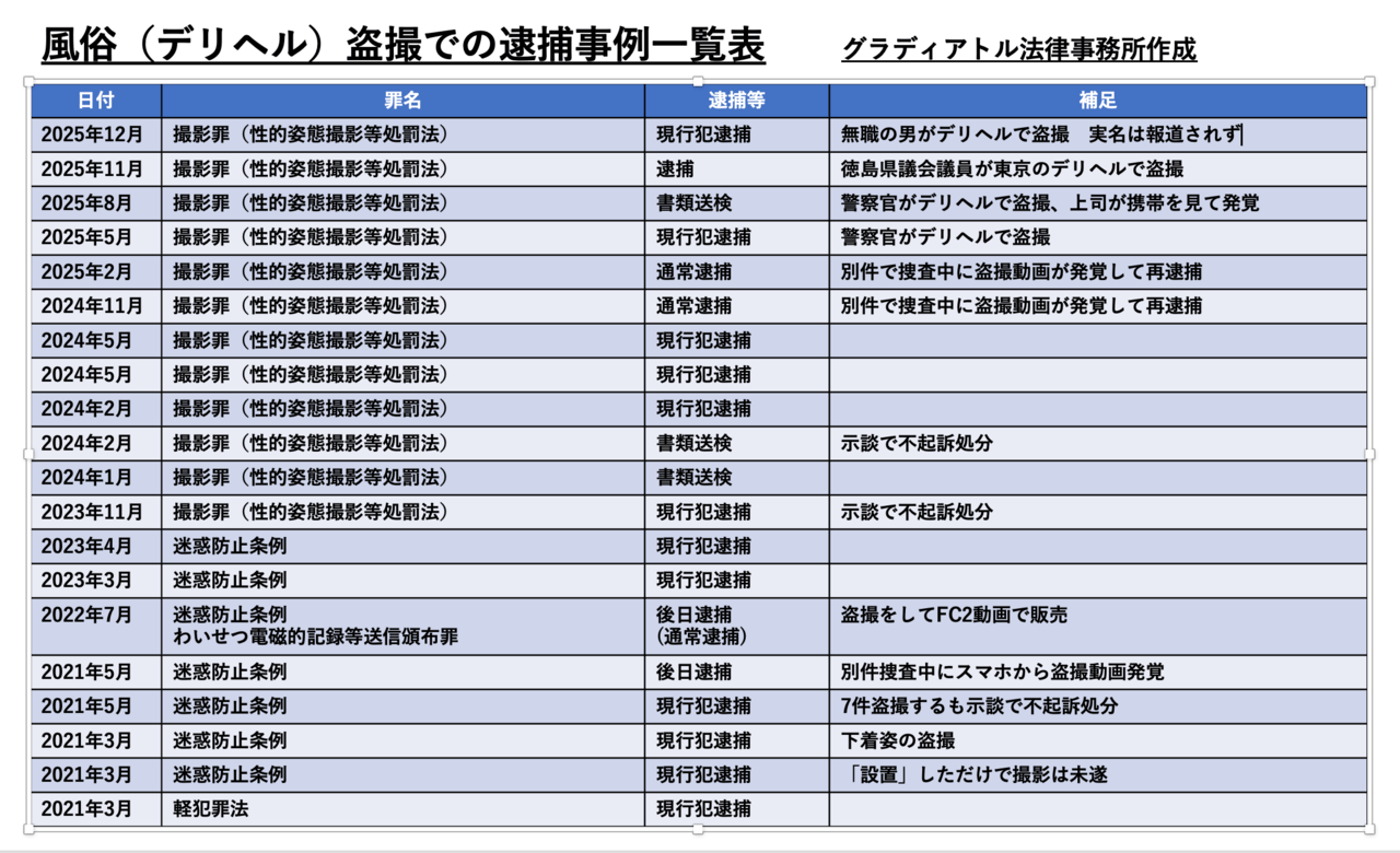 2025年12月16日更新 風俗(デリヘル)盗撮での逮捕事例一覧表