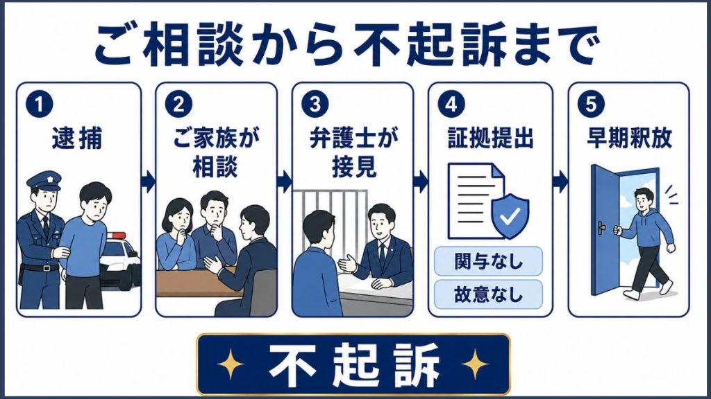 事件解決までの流れ