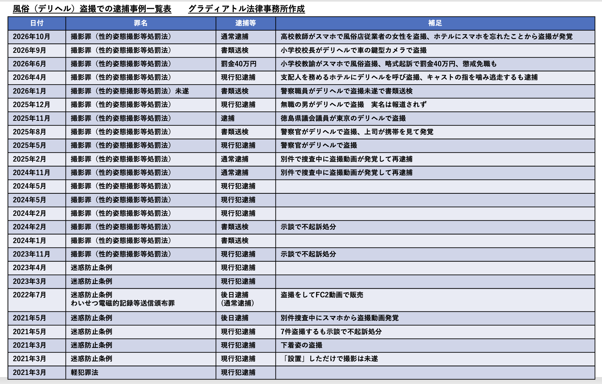 2026年10月　更新　風俗（デリヘル）盗撮での逮捕事例一覧表