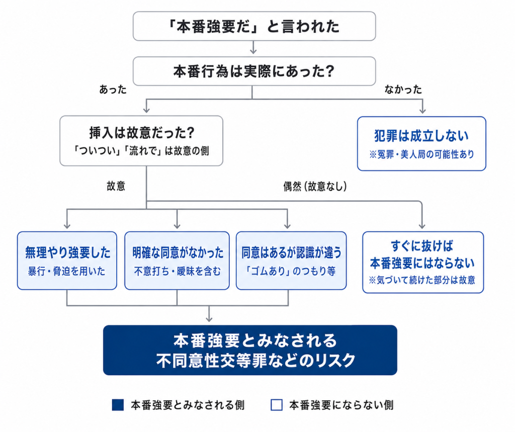 デリヘルで本番強要トラブルになるのかどうかがわかるフローチャート