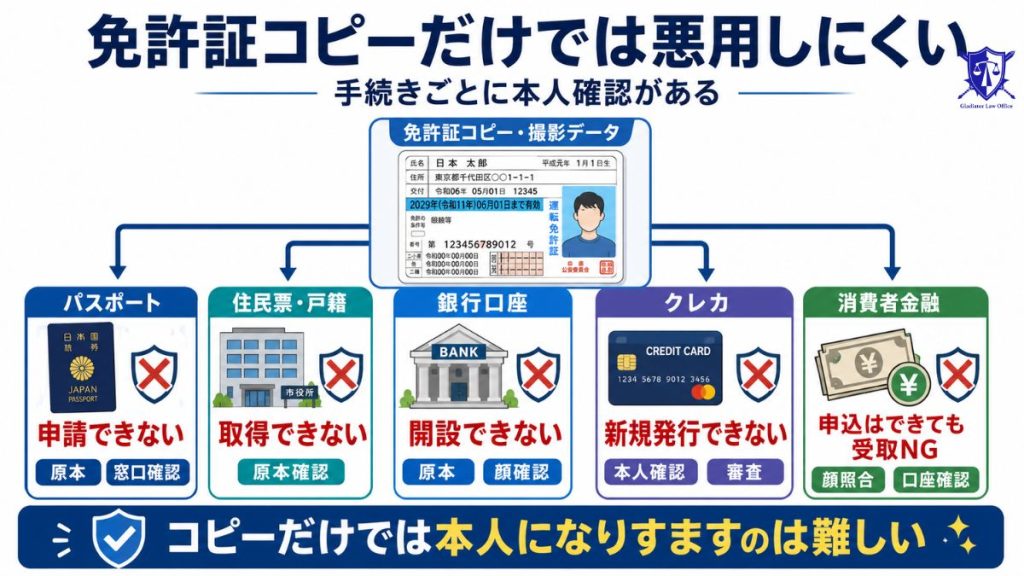 【手続き別】風俗店がコピー・撮影した免許証を使っても、悪用は難しい