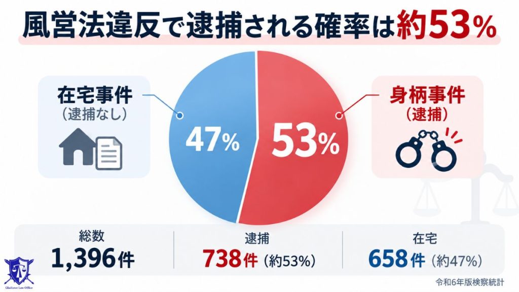 風営法違反で逮捕される確率は約53％