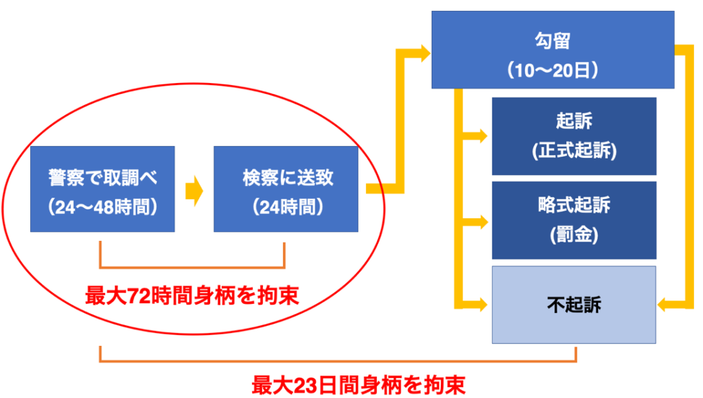 風営法違反で逮捕されてからの流れ