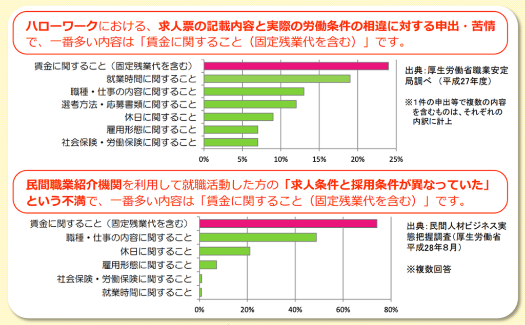 「固定残業代を賃金に含める場合は、 適切な表示をお願いします」