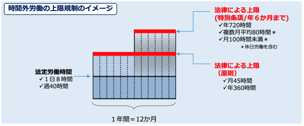 時間外労働（残業）の上限規制のイメージ