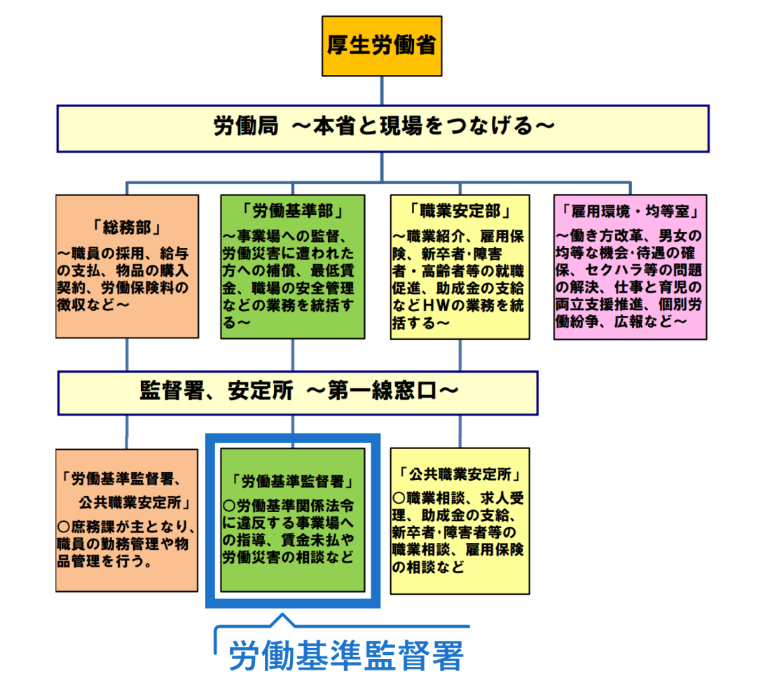 厚生労働省の組織図