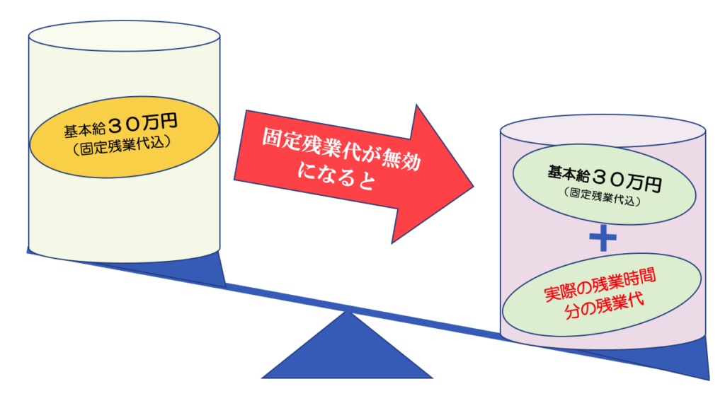 固定残業代が無効になった場合