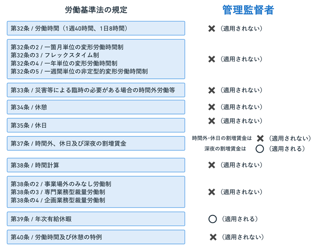 「管理監督者」と労働基準法の規定
