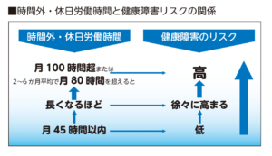 「月80時間残業と過労死リスク」厚生労働省過労死等防止啓発月間