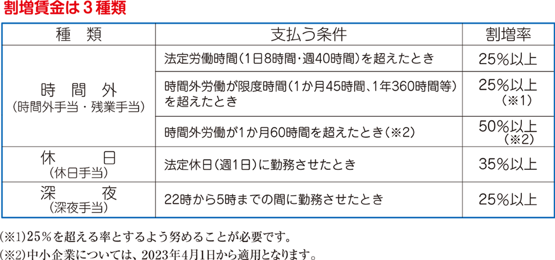 ３種類の割増賃金と割増率