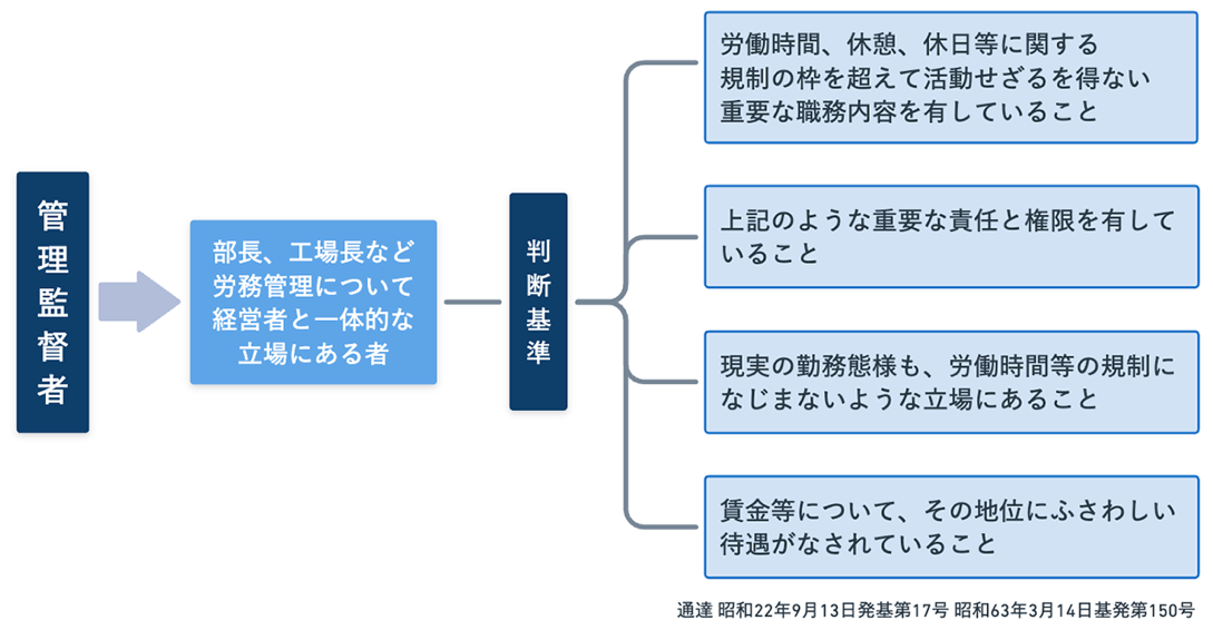 「管理監督者」に該当するかの判断基準