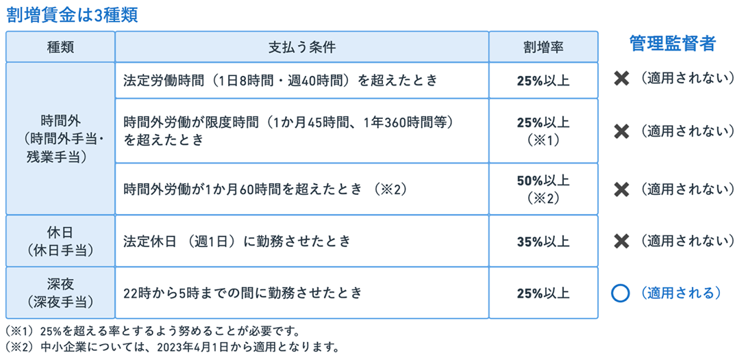 割増賃金の種類・割増率・管理監督者への適用の有無