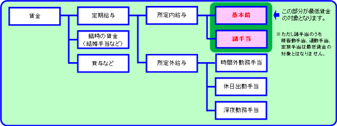 【最低賃金の対象となる賃金】