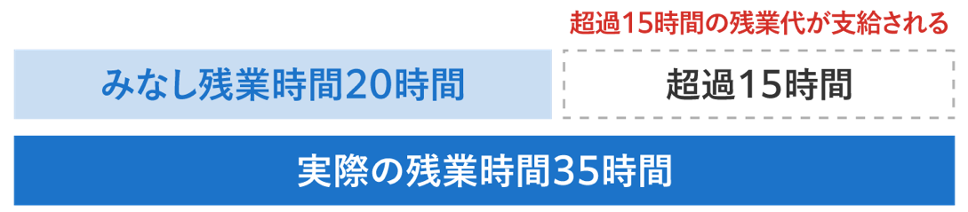 みなし残業時間と超過時間