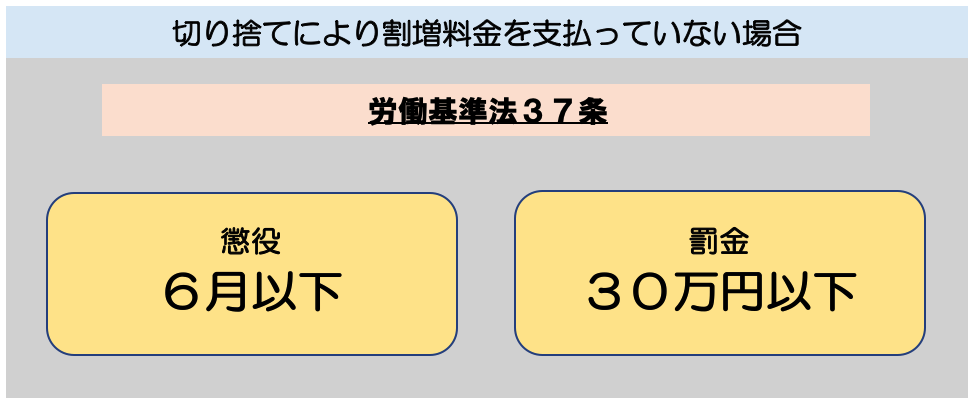 労働基準法３７条に違反した場合