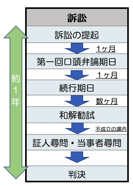 裁判による残業代請求