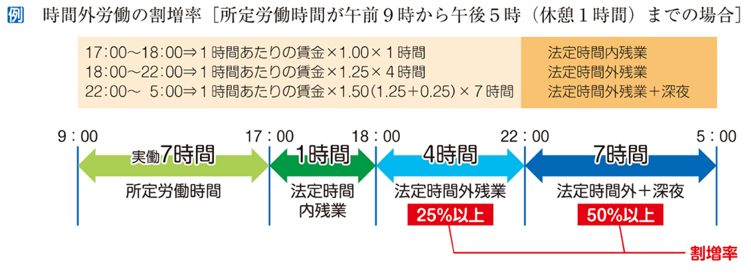 時間外労働の割増率