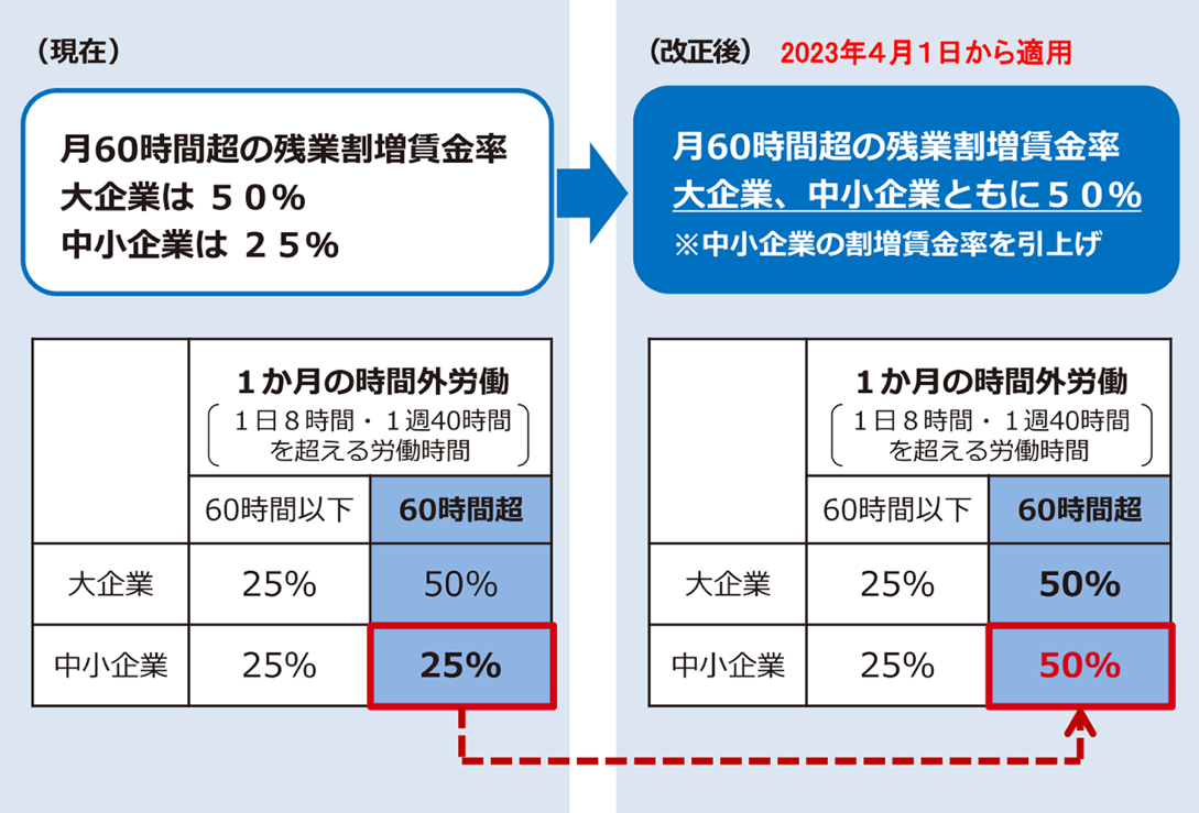 労働基準法改正（中小企業も50%の割増賃金へ）