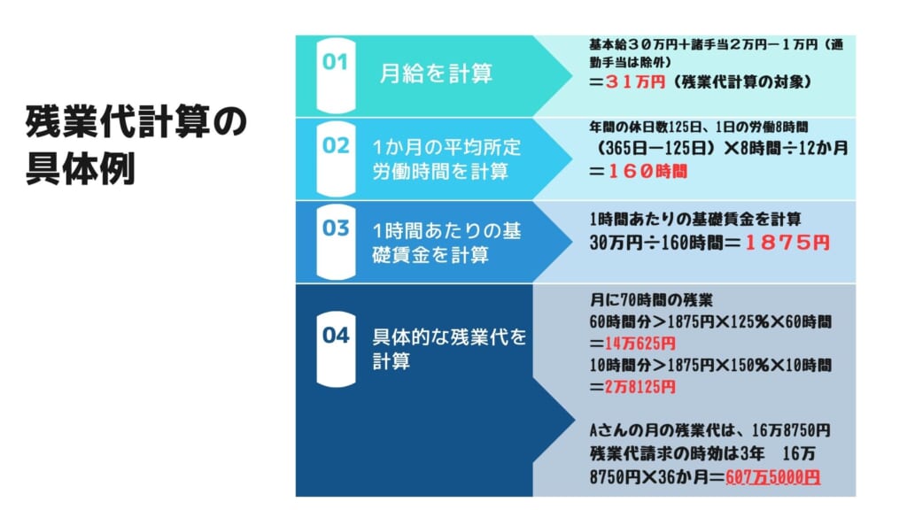 月６０時間の残業代を３年遡って請求できる額