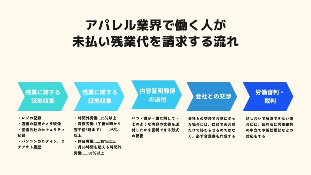 アパレル業界で働く人が未払いの残業代を請求する流れ