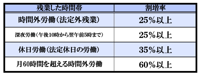 残業の割増率