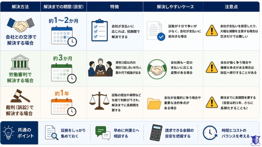 【手続き別の目安】残業代請求の解決期間は交渉なら1~2か月、裁判だと1年程度